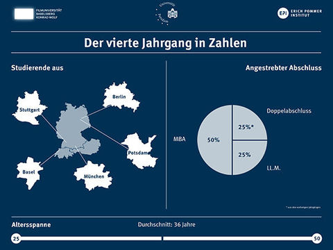 Master-Studierende in Zahlen